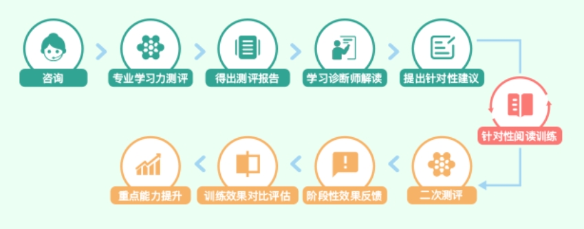 “成长秘密·儿童阅读与学习力测评系统”重磅上线！快来带娃体验一下~